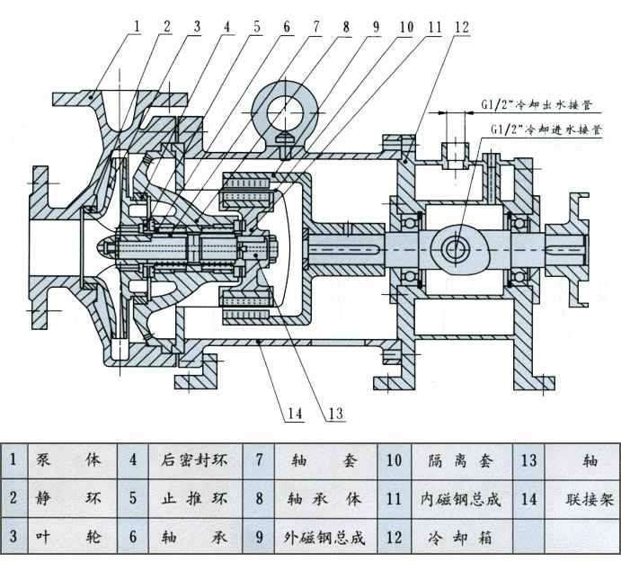 ISWH不锈钢卧式单级离心泵